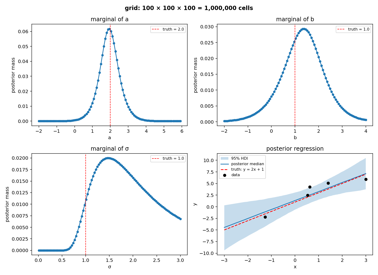 Grid posterior at 100 points per axis