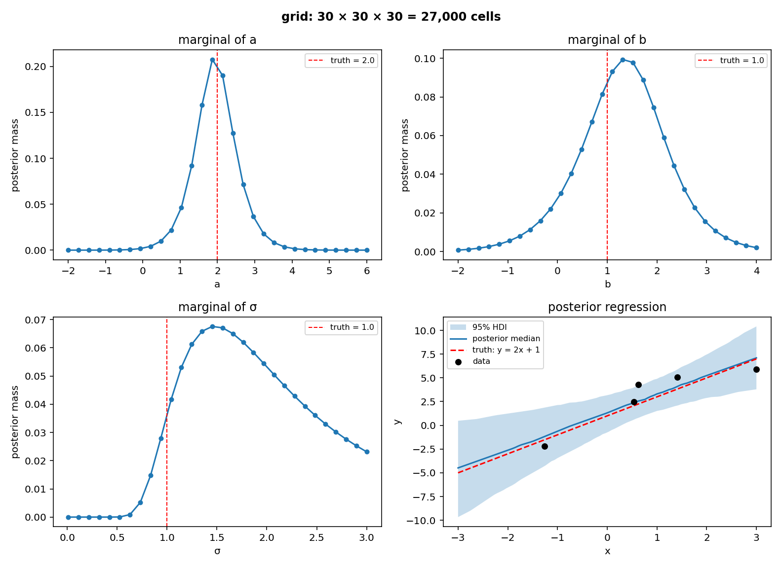 Grid posterior at 30 points per axis